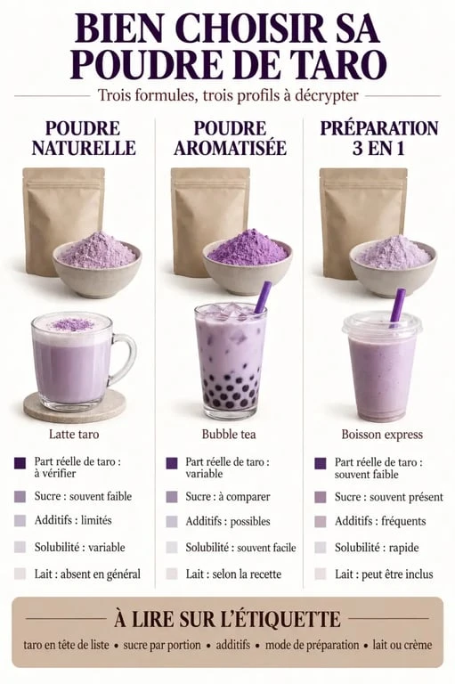 Infographie pour choisir une poudre de taro naturelle, aromatisée ou 3 en 1